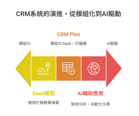 CRM系統演進：從模組化到AI驅動的CRM Plus流程示意